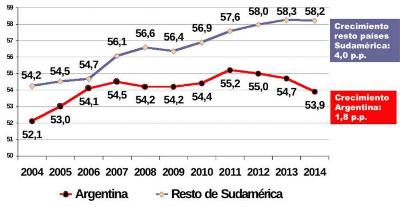 Argentina, está entre los países que generaron menos empleo